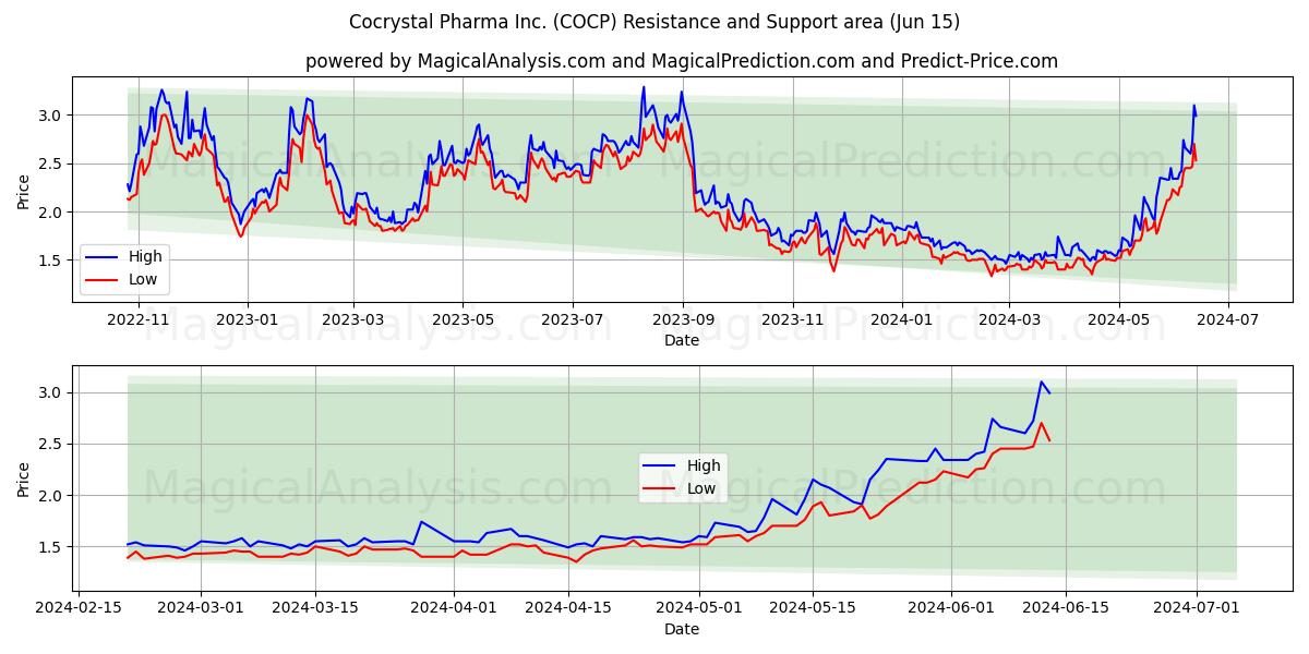 Cocrystal Pharma Inc. (COCP) price movement in the coming days