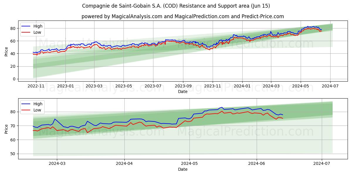 Compagnie de Saint-Gobain S.A. (COD) price movement in the coming days
