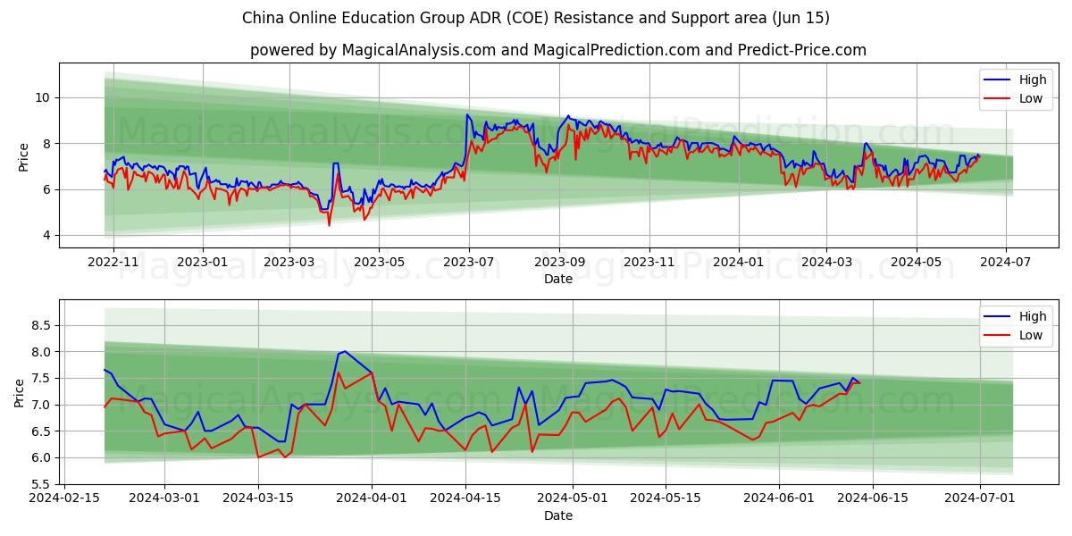 China Online Education Group ADR (COE) price movement in the coming days