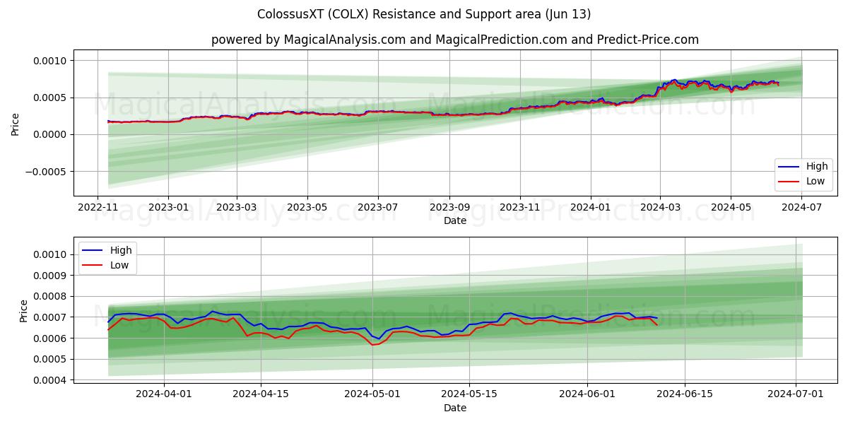 ColossusXT (COLX) price movement in the coming days