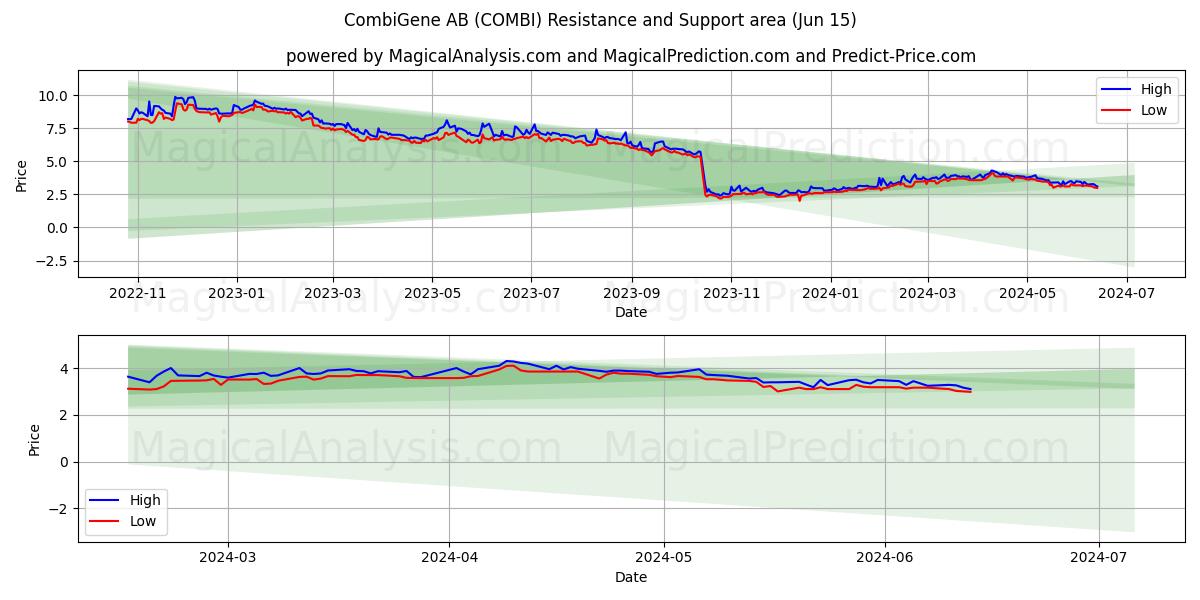 CombiGene AB (COMBI) price movement in the coming days