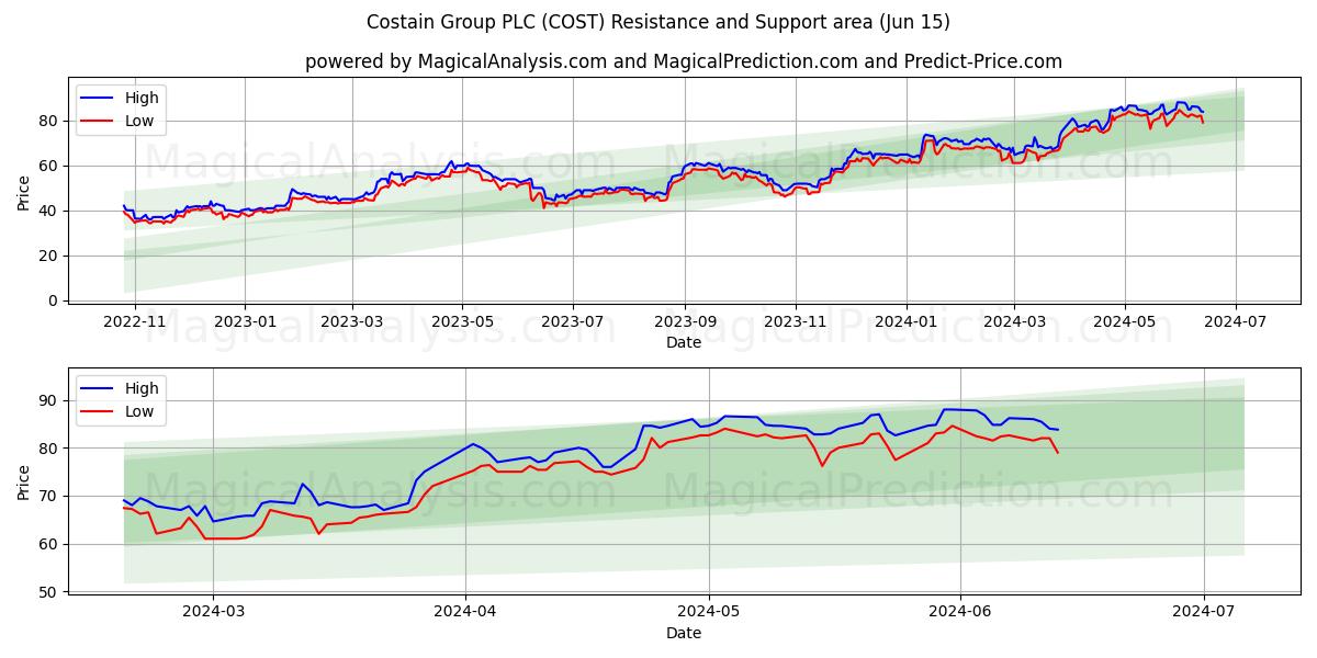 Costain Group PLC (COST) price movement in the coming days