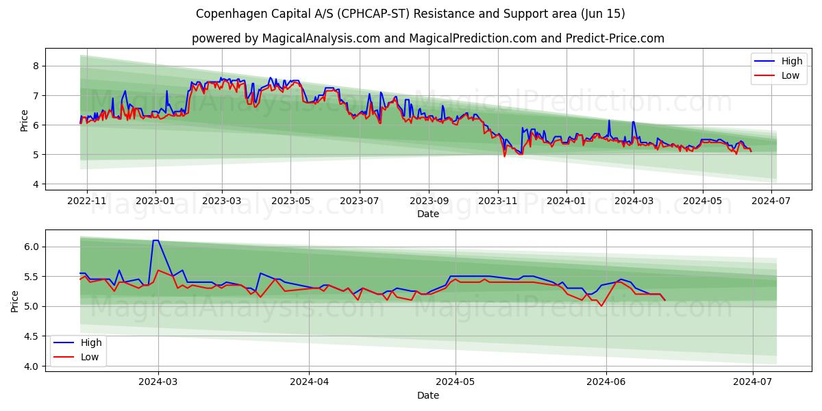 Copenhagen Capital A/S (CPHCAP-ST) price movement in the coming days