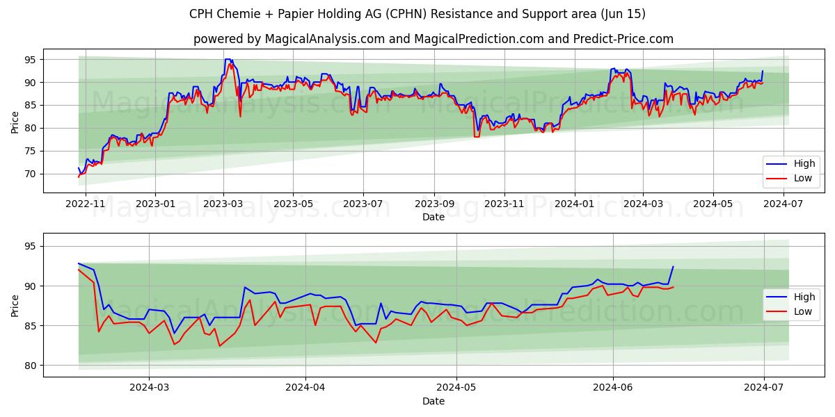 CPH Chemie + Papier Holding AG (CPHN) price movement in the coming days