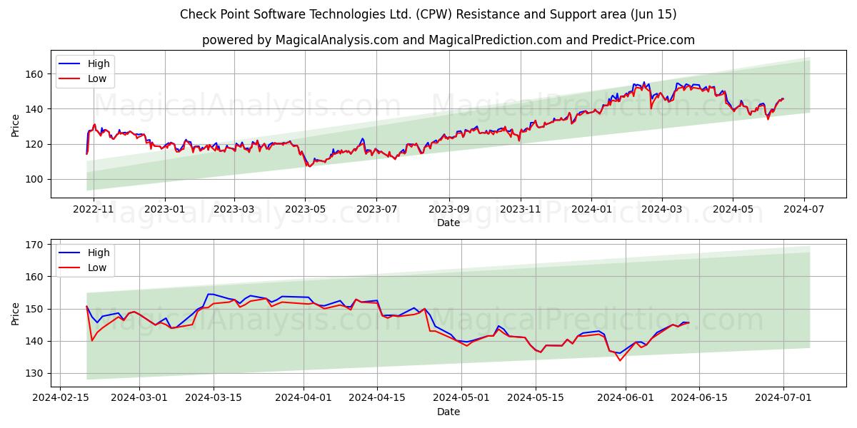 Check Point Software Technologies Ltd. (CPW) price movement in the coming days