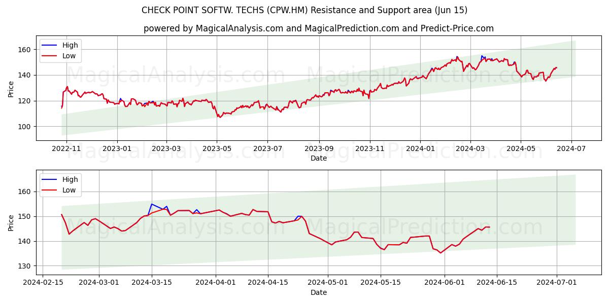 CHECK POINT SOFTW. TECHS (CPW.HM) price movement in the coming days
