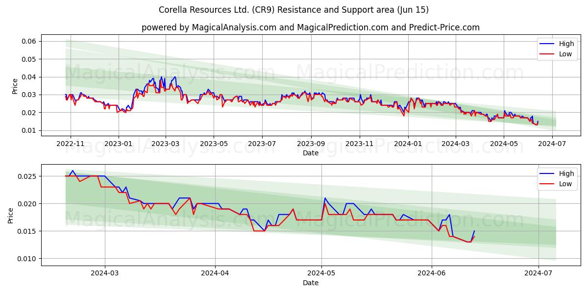 Corella Resources Ltd. (CR9) price movement in the coming days
