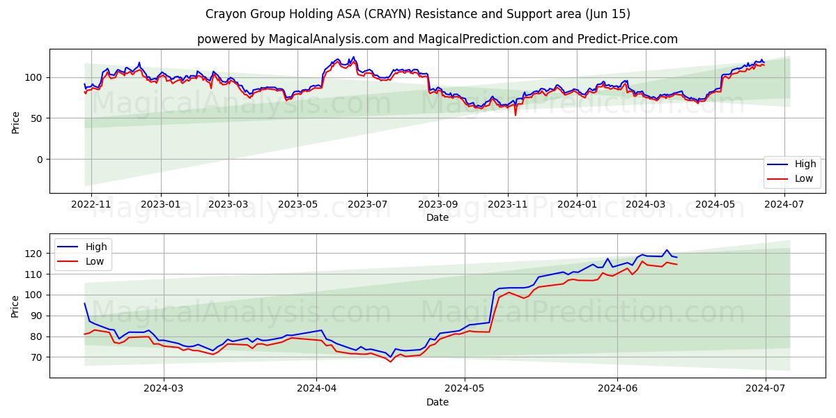 Crayon Group Holding ASA (CRAYN) price movement in the coming days