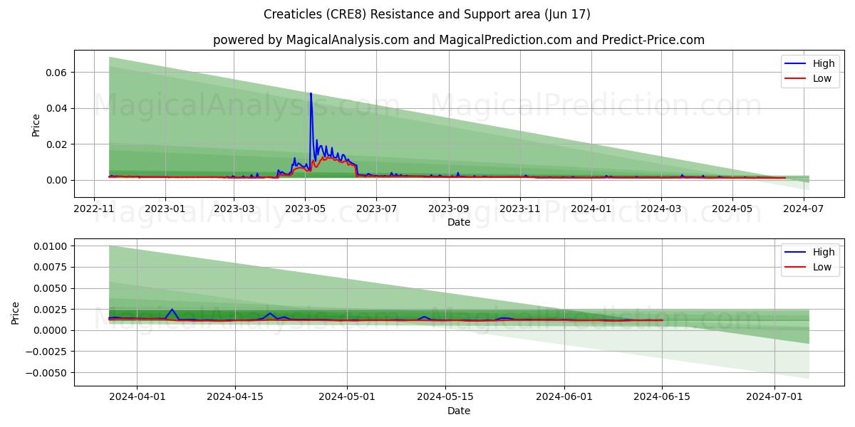 Creaticles (CRE8) price movement in the coming days