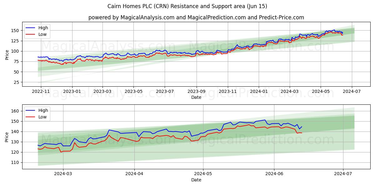 Cairn Homes PLC (CRN) price movement in the coming days