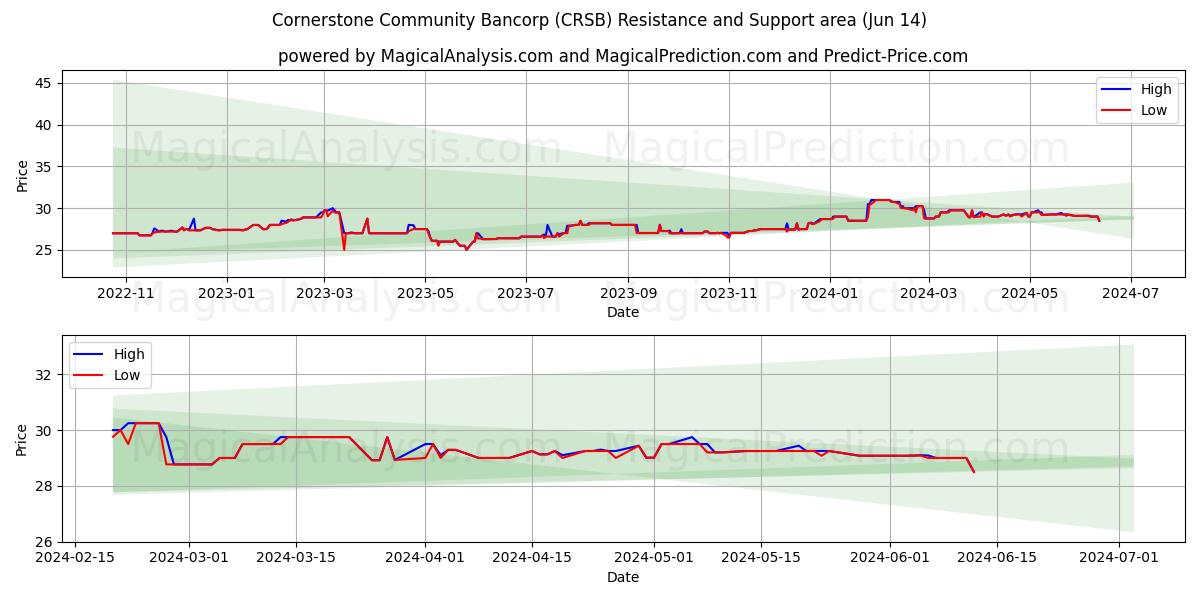 Cornerstone Community Bancorp (CRSB) price movement in the coming days