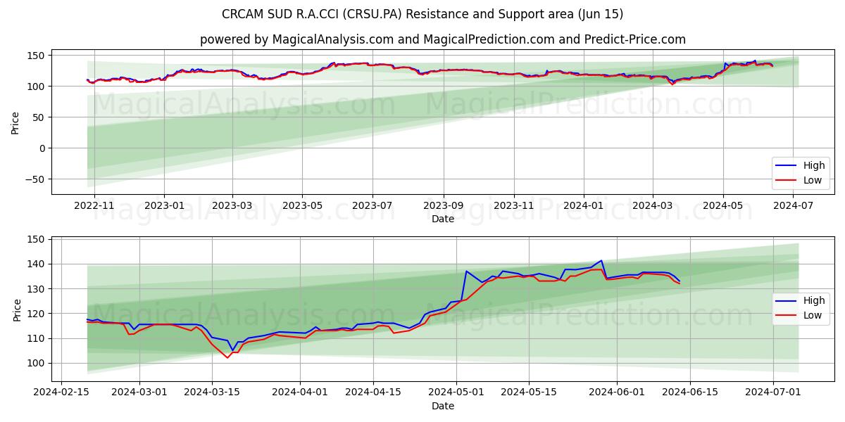 CRCAM SUD R.A.CCI (CRSU.PA) price movement in the coming days