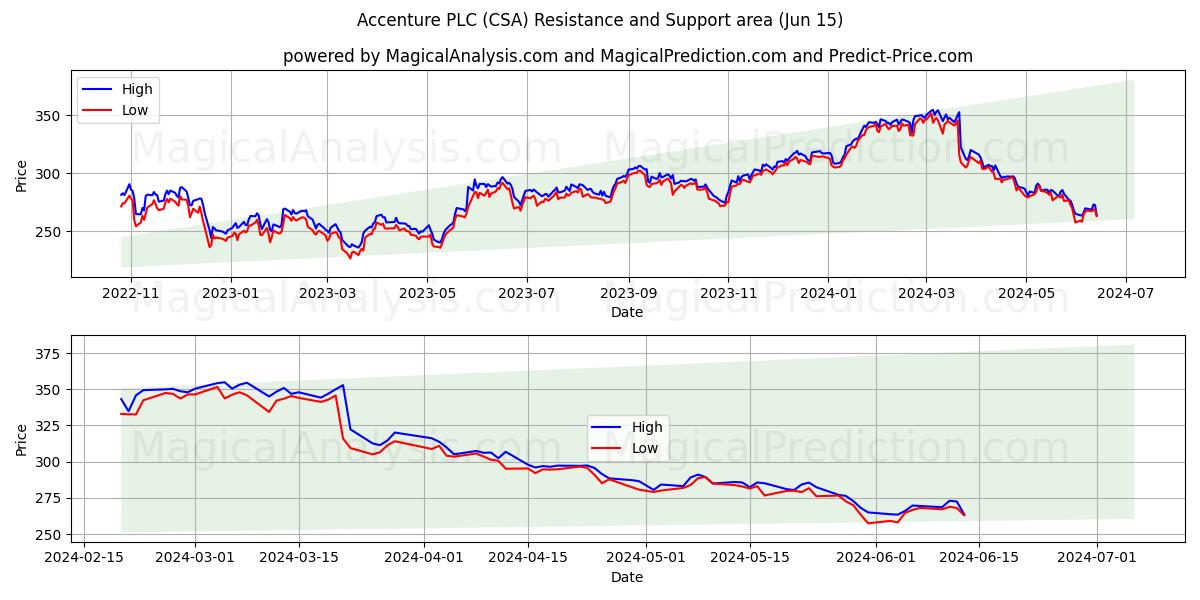 Accenture PLC (CSA) price movement in the coming days