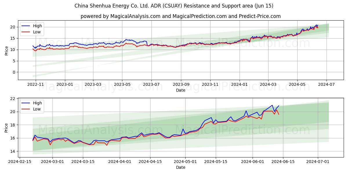 China Shenhua Energy Co. Ltd. ADR (CSUAY) price movement in the coming days