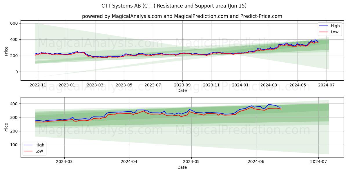 CTT Systems AB (CTT) price movement in the coming days