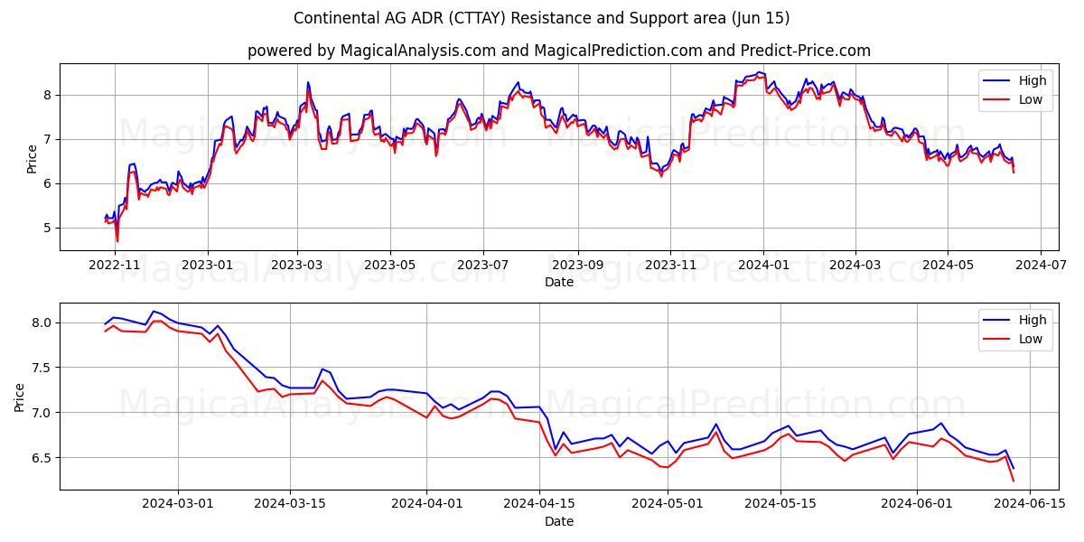 Continental AG ADR (CTTAY) price movement in the coming days