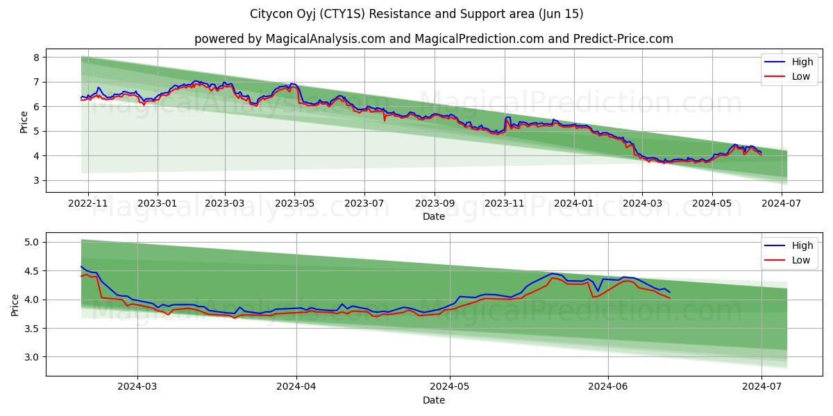 Citycon Oyj (CTY1S) price movement in the coming days