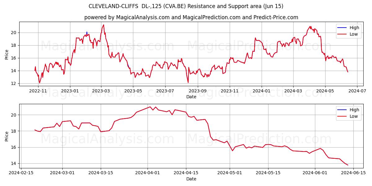 CLEVELAND-CLIFFS  DL-,125 (CVA.BE) price movement in the coming days