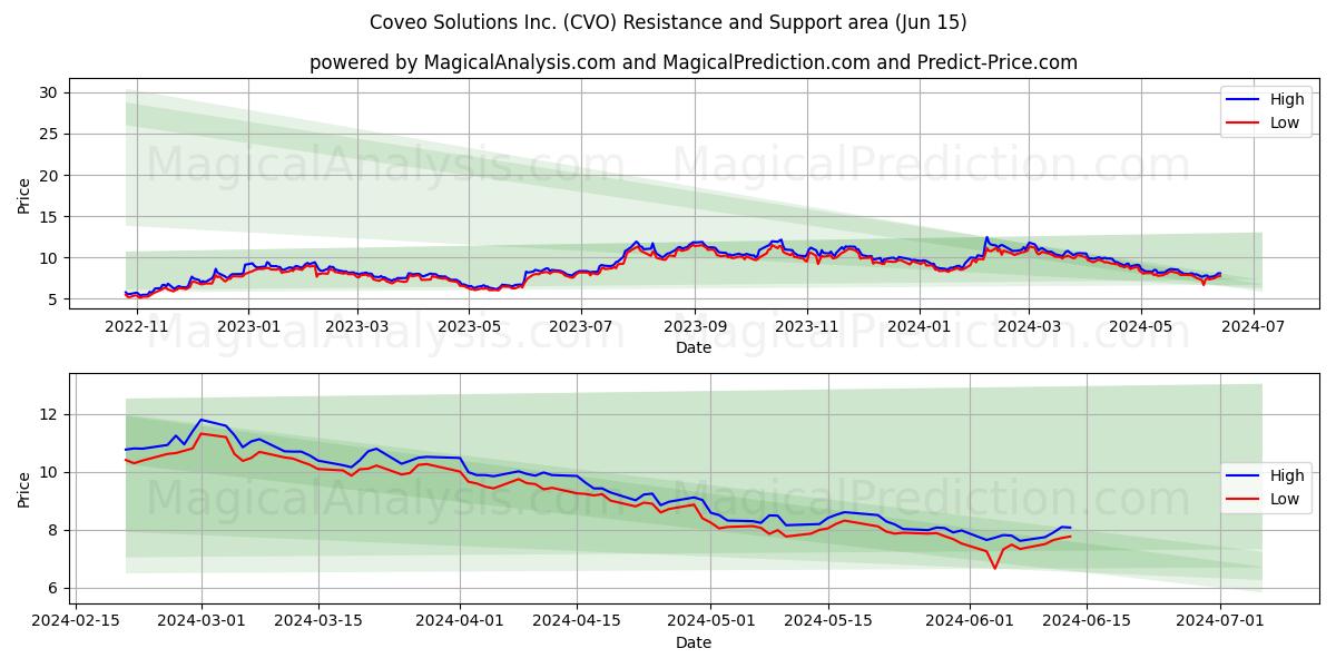 Coveo Solutions Inc. (CVO) price movement in the coming days