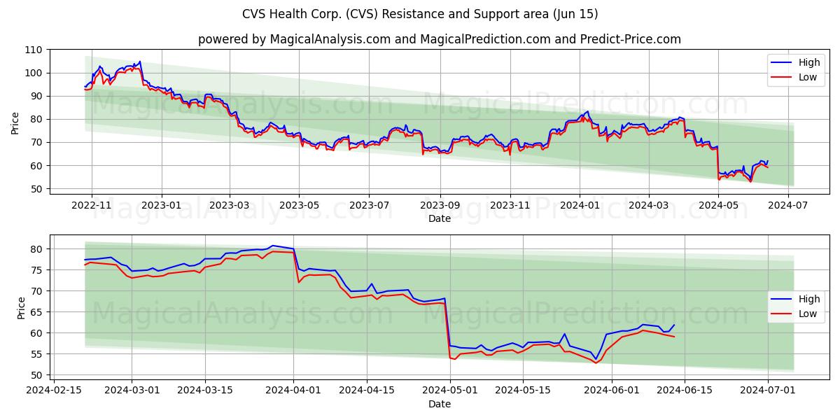 CVS Health Corp. (CVS) price movement in the coming days