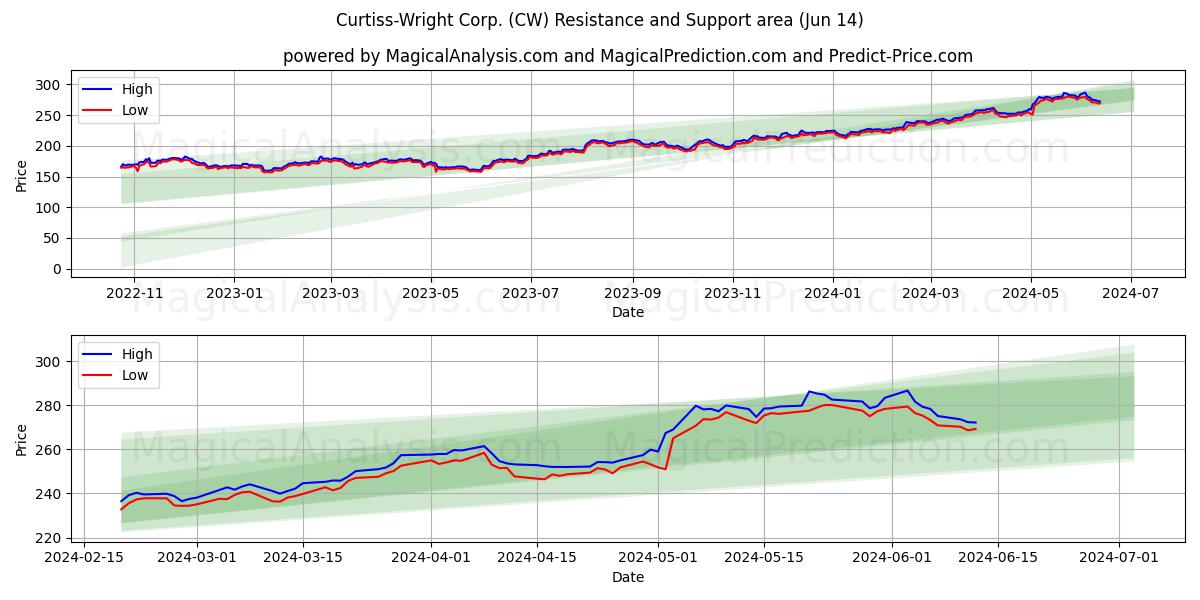 Curtiss-Wright Corp. (CW) price movement in the coming days