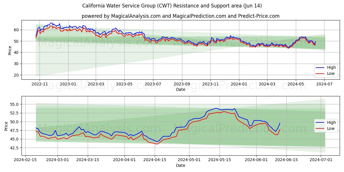 California Water Service Group (CWT) price movement in the coming days