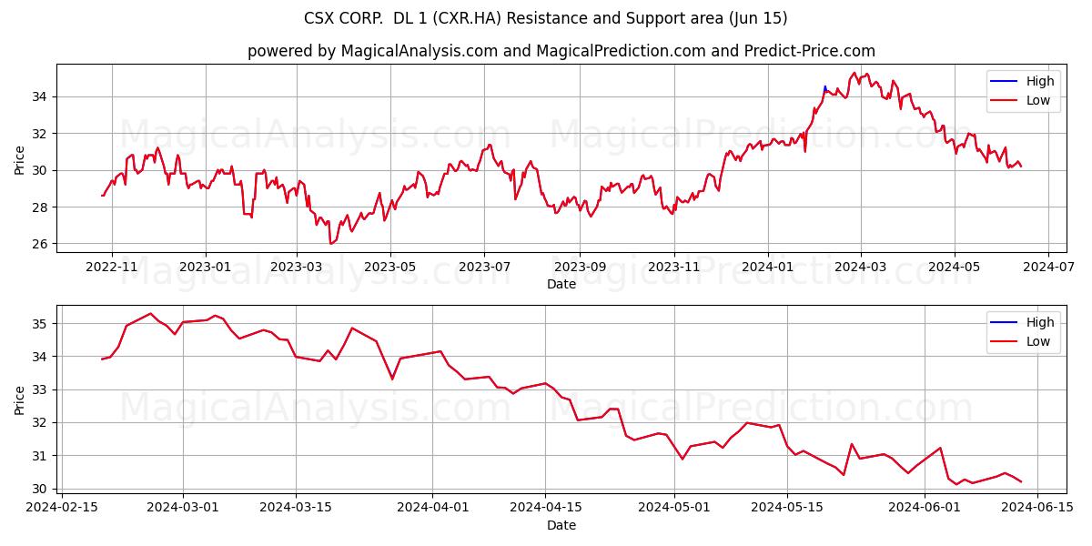 CSX CORP.  DL 1 (CXR.HA) price movement in the coming days