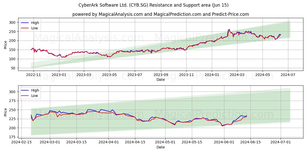 CyberArk Software Ltd. (CYB.SG) price movement in the coming days