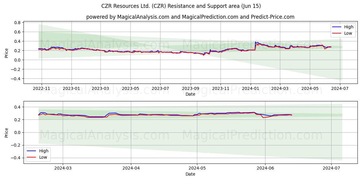 CZR Resources Ltd. (CZR) price movement in the coming days