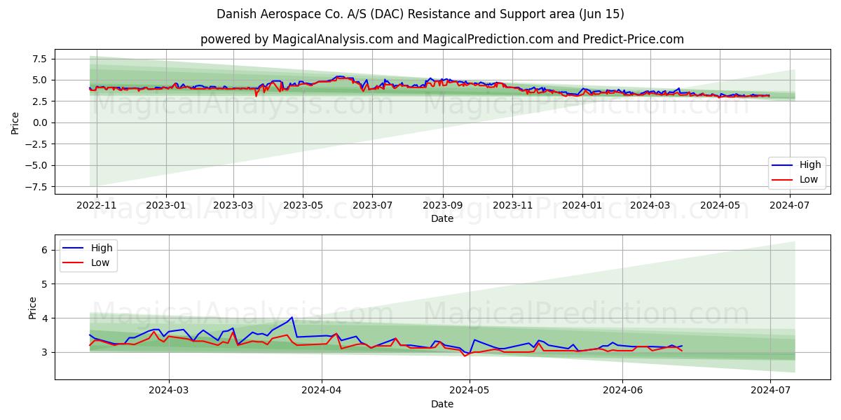 Danish Aerospace Co. A/S (DAC) price movement in the coming days