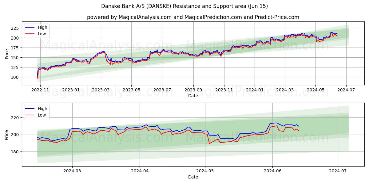 Danske Bank A/S (DANSKE) price movement in the coming days