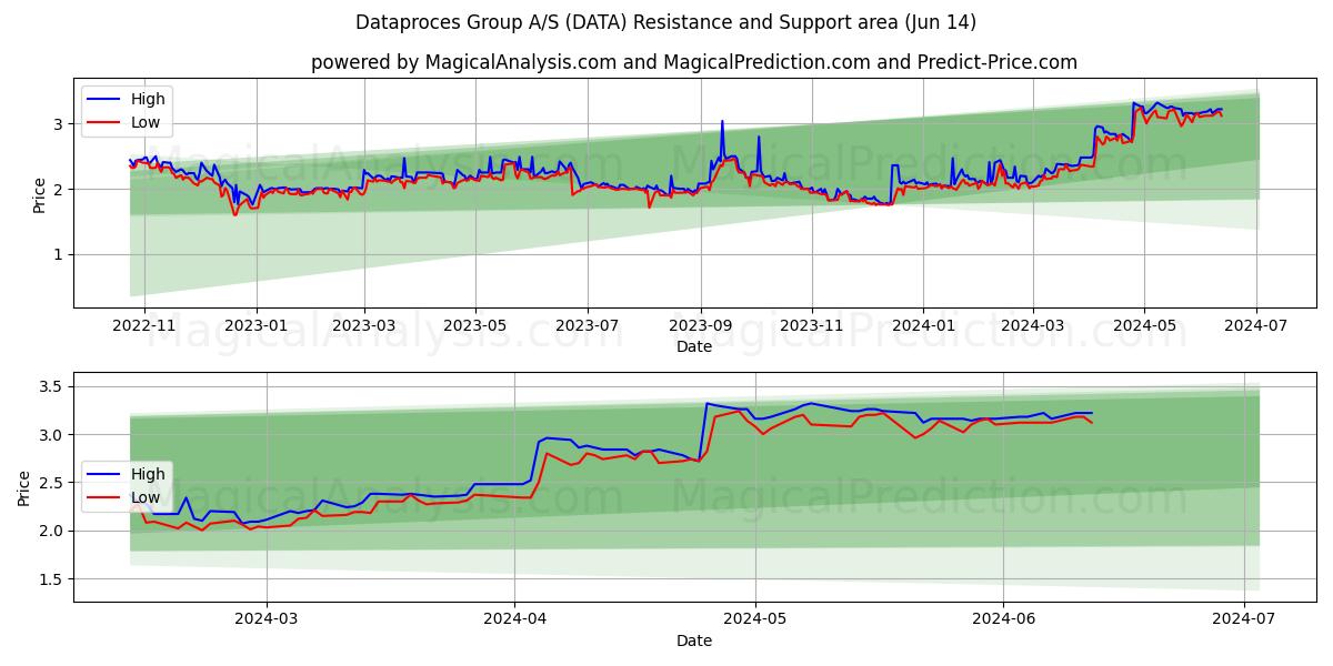 Dataproces Group A/S (DATA) price movement in the coming days