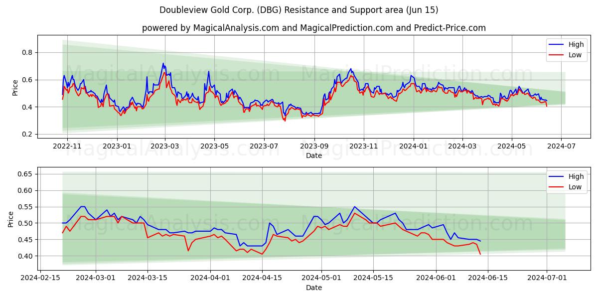 Doubleview Gold Corp. (DBG) price movement in the coming days