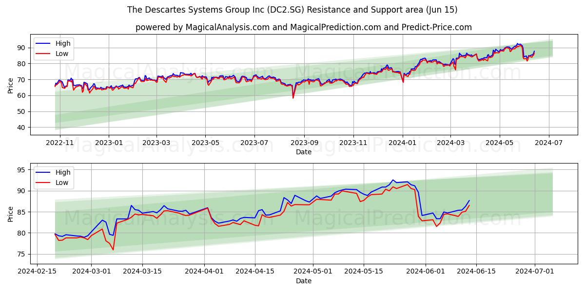 The Descartes Systems Group Inc (DC2.SG) price movement in the coming days