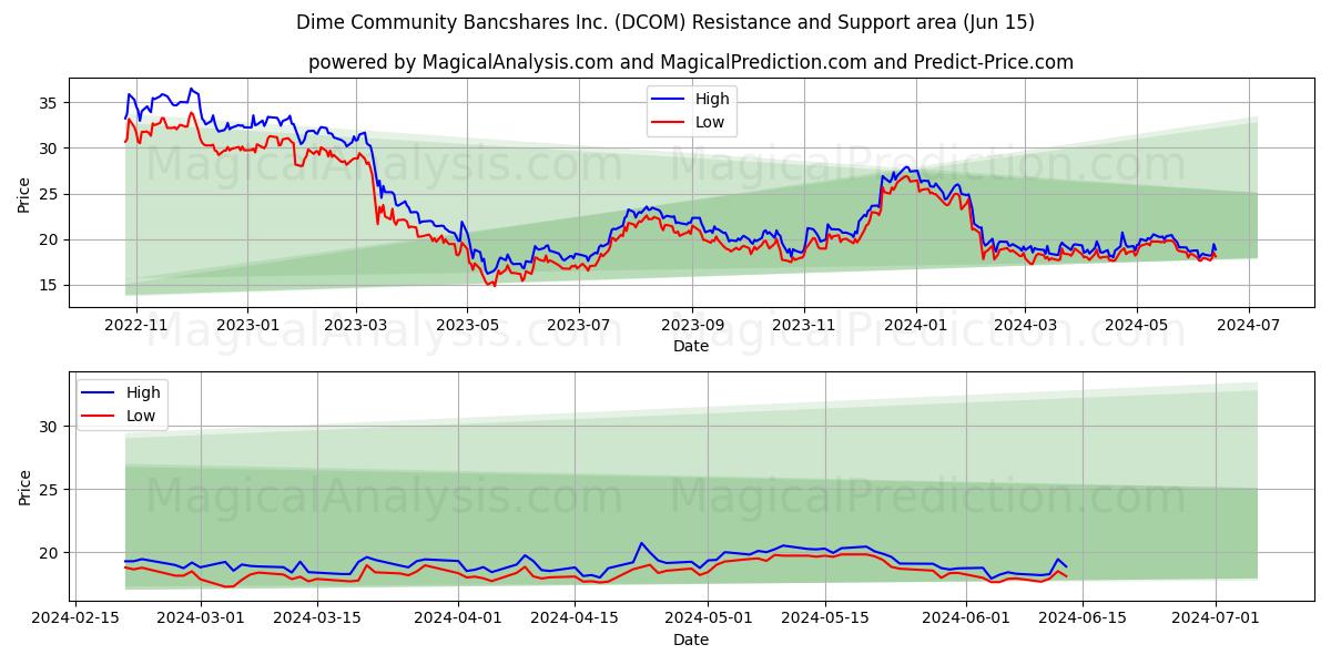Dime Community Bancshares Inc. (DCOM) price movement in the coming days
