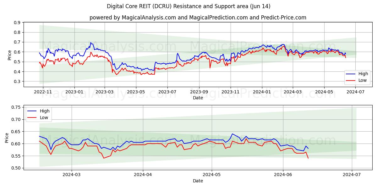 Digital Core REIT (DCRU) price movement in the coming days