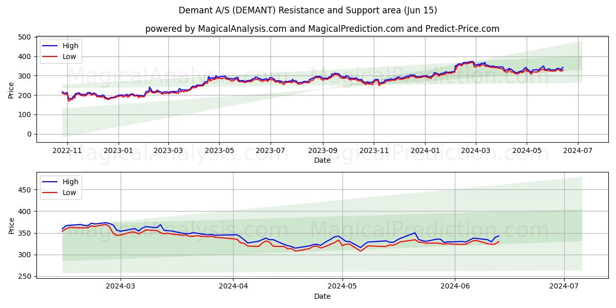 Demant A/S (DEMANT) price movement in the coming days