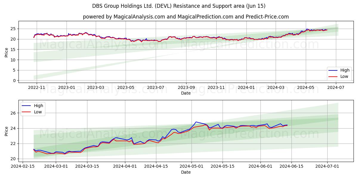 DBS Group Holdings Ltd. (DEVL) price movement in the coming days