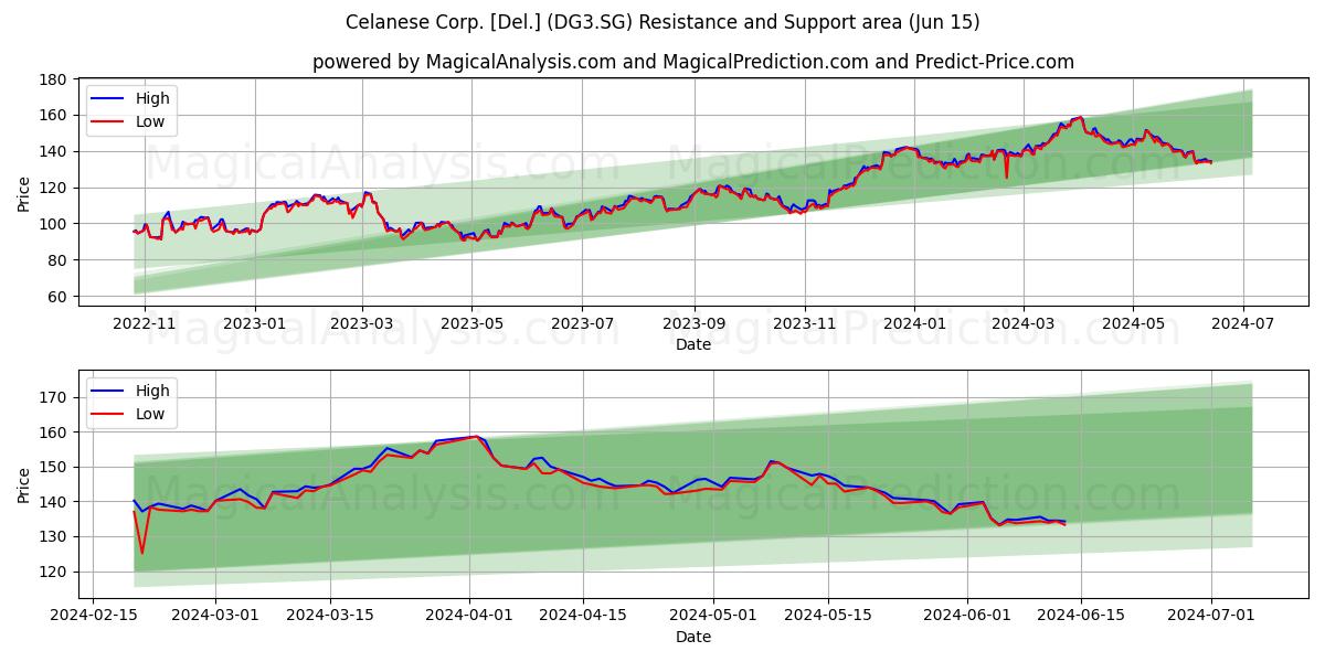 Celanese Corp. [Del.] (DG3.SG) price movement in the coming days