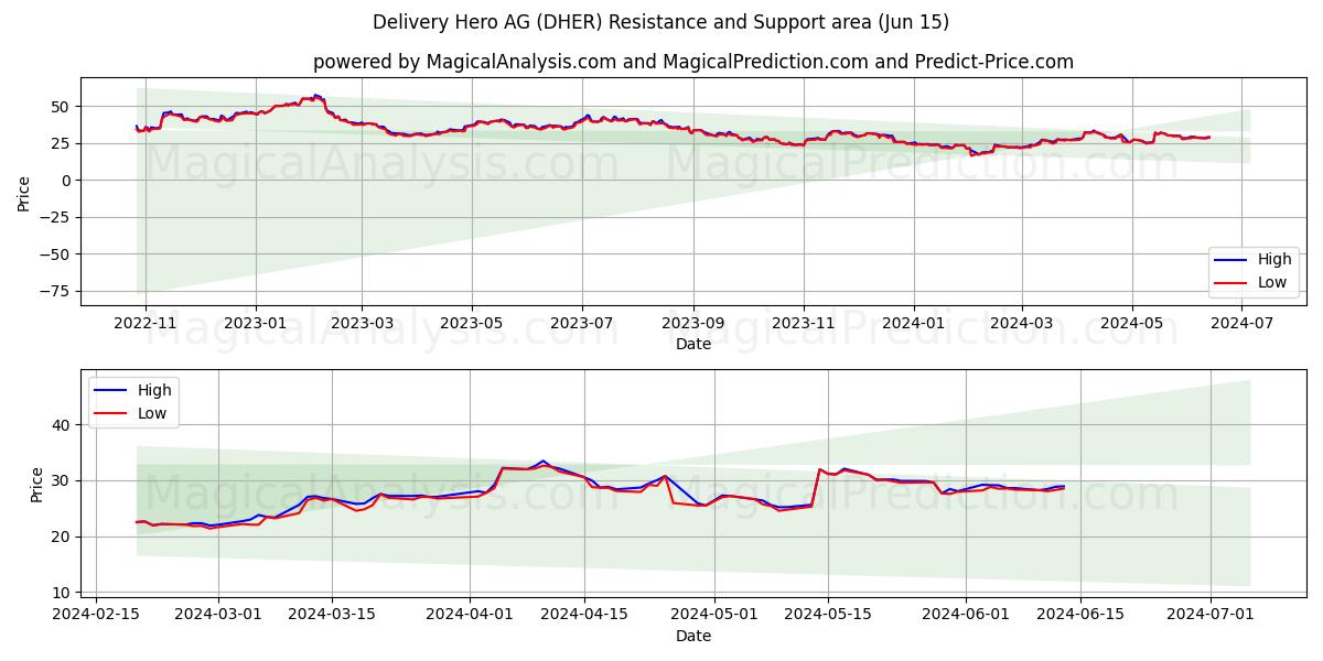 Delivery Hero AG (DHER) price movement in the coming days