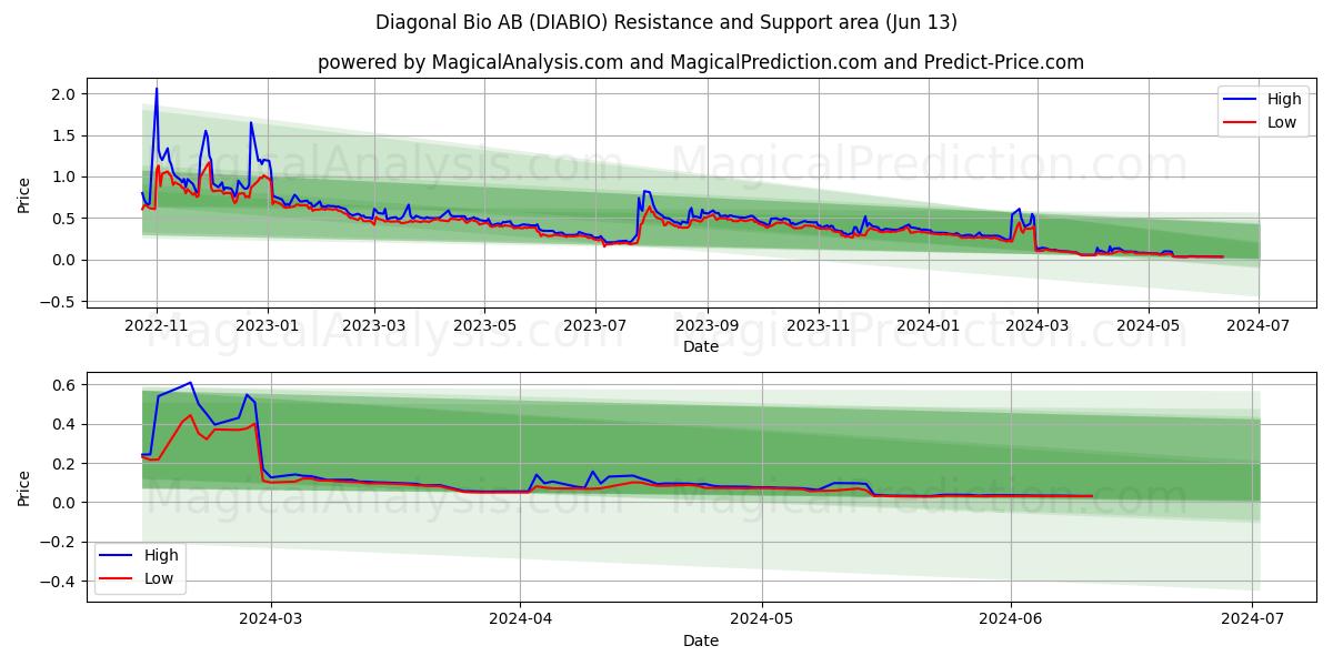 Diagonal Bio AB (DIABIO) price movement in the coming days