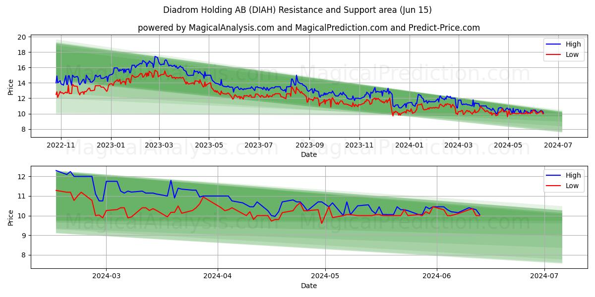 Diadrom Holding AB (DIAH) price movement in the coming days