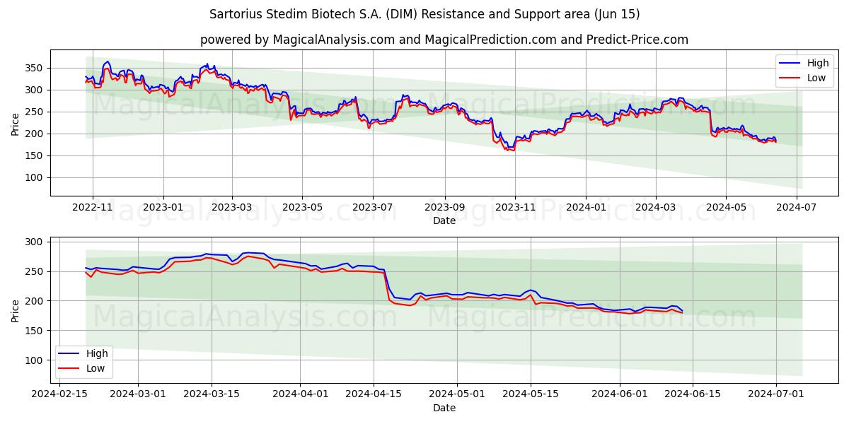 Sartorius Stedim Biotech S.A. (DIM) price movement in the coming days