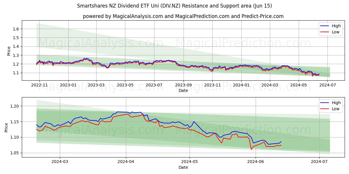 Smartshares NZ Dividend ETF Uni (DIV.NZ) price movement in the coming days