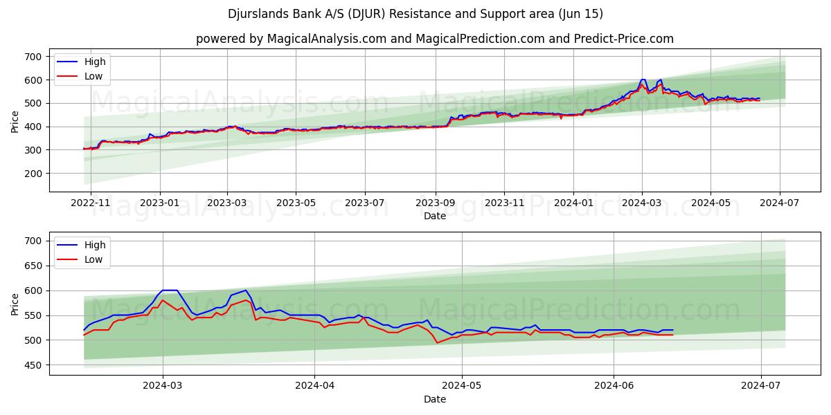 Djurslands Bank A/S (DJUR) price movement in the coming days