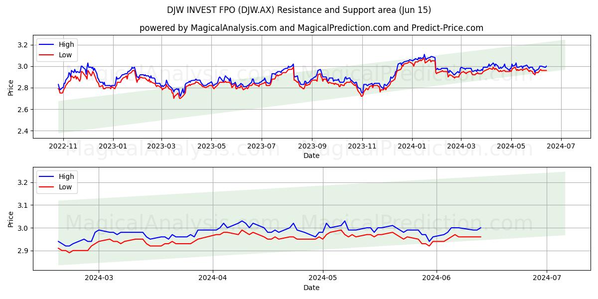 DJW INVEST FPO (DJW.AX) price movement in the coming days