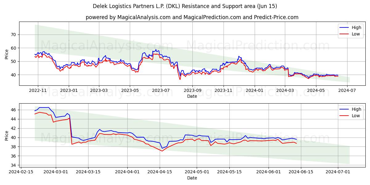 Delek Logistics Partners L.P. (DKL) price movement in the coming days