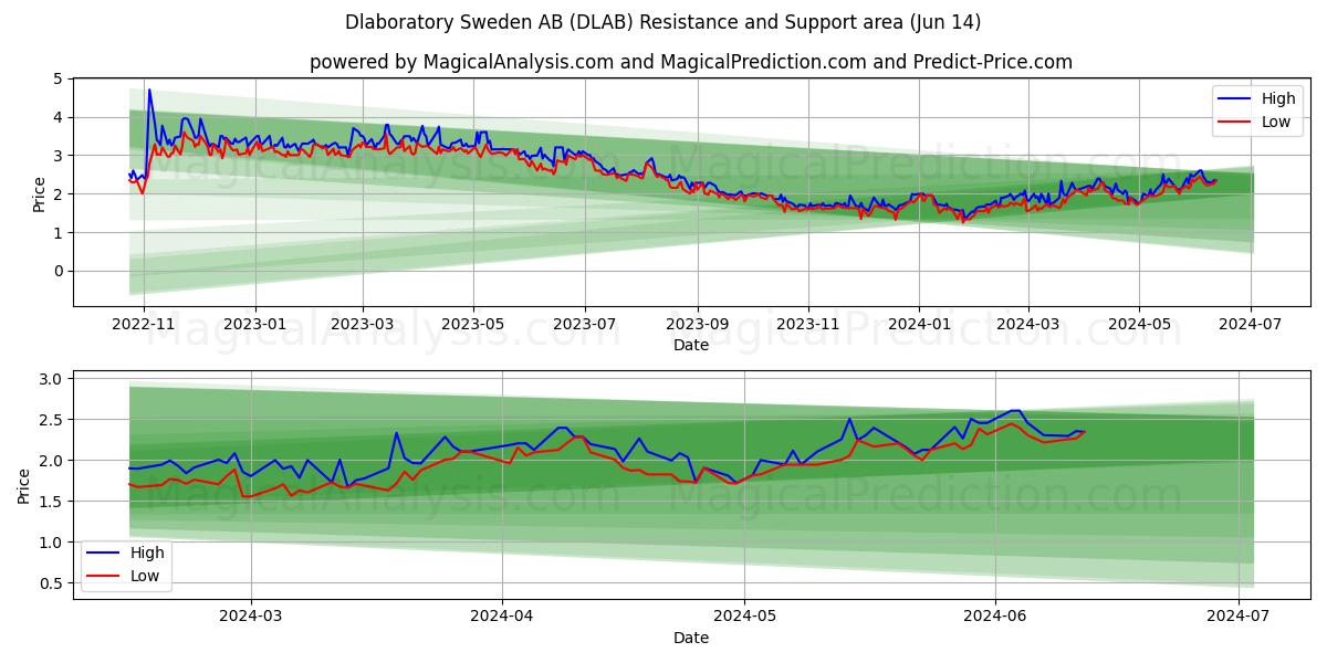 Dlaboratory Sweden AB (DLAB) price movement in the coming days