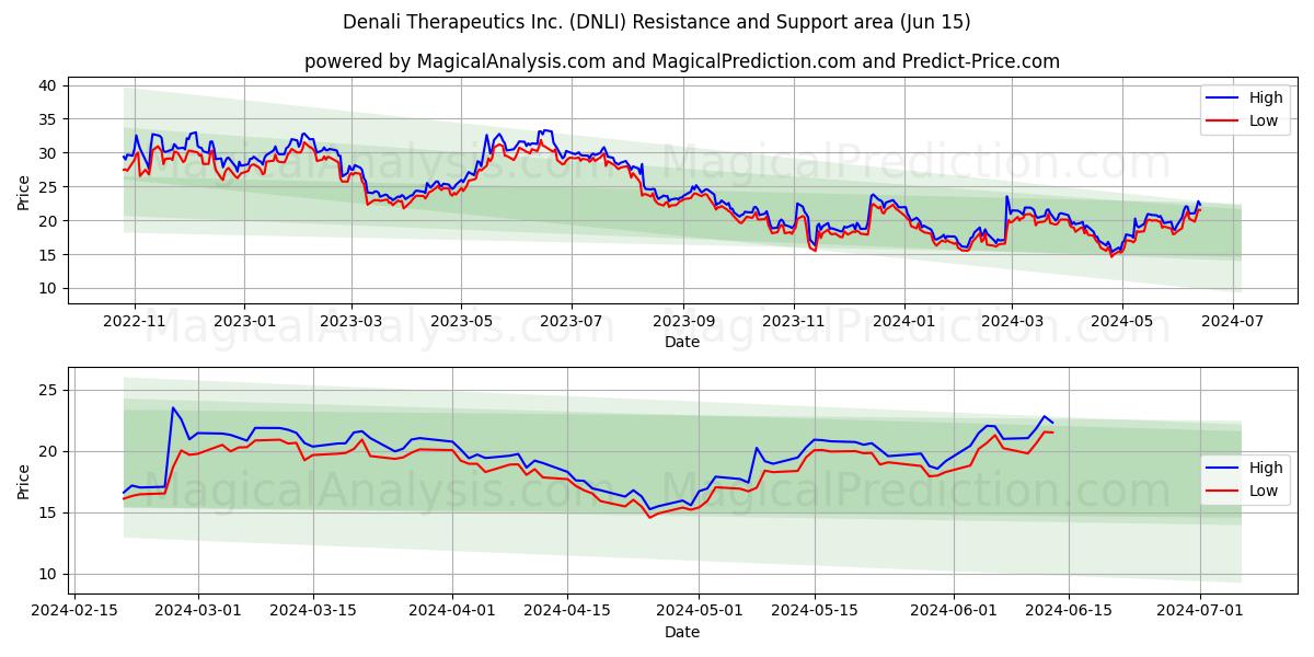 Denali Therapeutics Inc. (DNLI) price movement in the coming days
