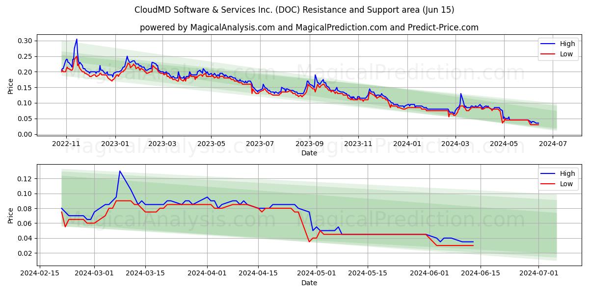 CloudMD Software & Services Inc. (DOC) price movement in the coming days
